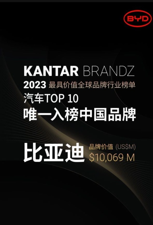 2023全球创新公司20强：比亚迪成唯一入围的中国车企！