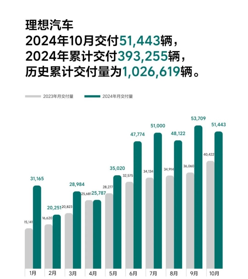 “银十”交卷：10月新能源车销量炸裂！14家车企业绩创历史新高！