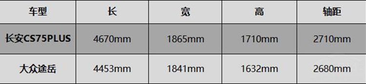 国产不如合资？先看看CS75PLUS对比途岳！