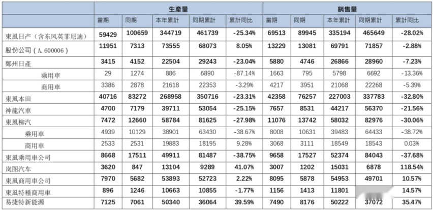 行业｜东风汽车品牌架构重整，投入500亿就能解困局？