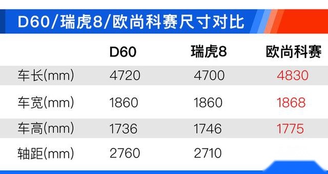 16万品牌中型SUV推荐 D60/瑞虎8/欧尚科赛你选谁？