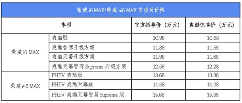 起售价仅不足11万，荣威i6 MAX上市，配3平米超大天窗！