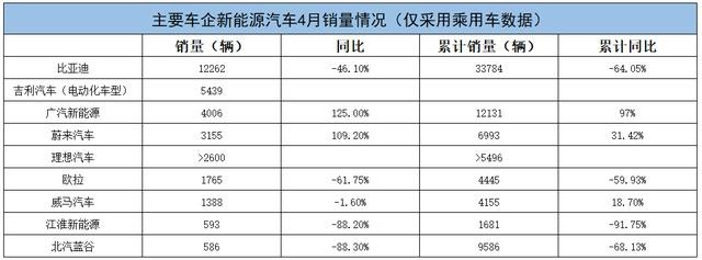 4月车企销量公布，比亚迪等大幅下跌，上涨的是造车新势力？