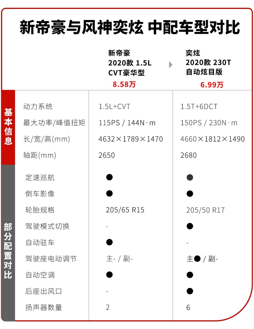 挑战10万级爆款吉利帝豪！6.99万起这台国产新秀果然不好惹