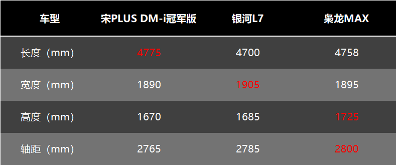 宋PLUS DM-i冠军版、银河L7和枭龙MAX如何选？