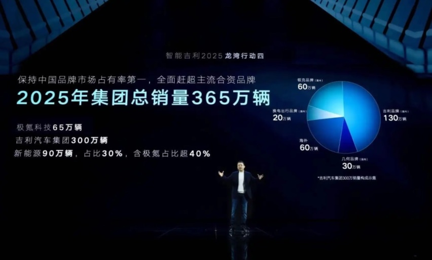 晒晒车企们2025小目标；吉利365万台，长城400万台