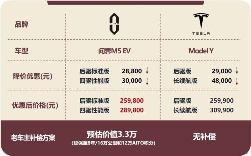 同样都是降价 为何特斯拉和AITO问界的差距这么大？