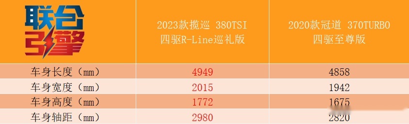 联合引擎｜一汽-大众揽巡竞争力分析，够大就能够好吗？