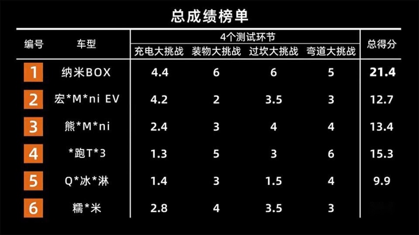 6万级纯电SUV冠军登场，纳米BOX新车，值不值得买？