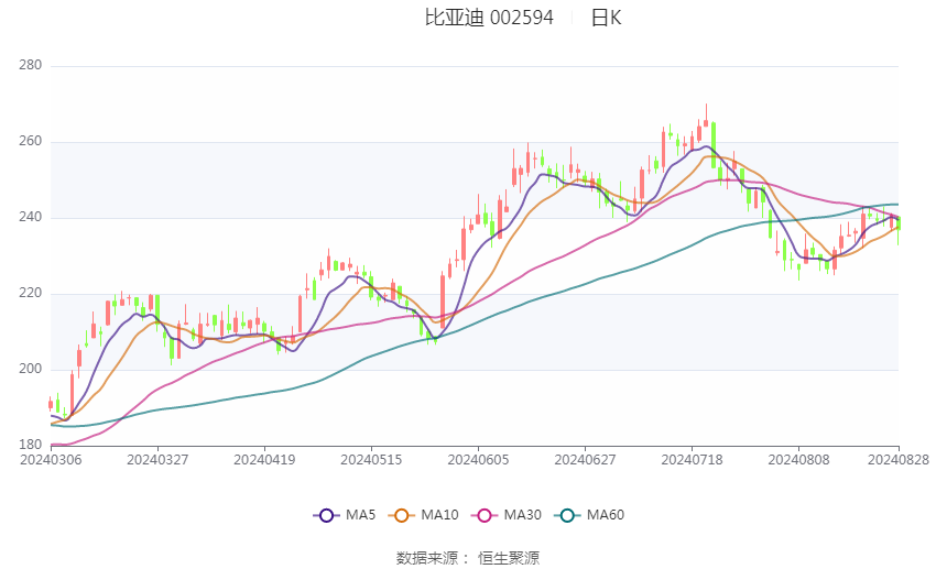 2024半年报出炉：比亚迪研发投入远超同期利润，展现强势技术实力