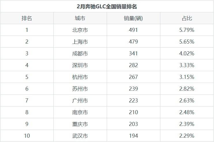 奔驰GLC月度销量发布，销量为8476辆