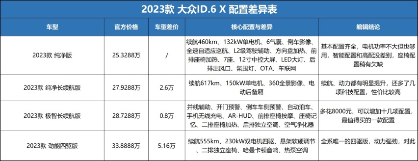 新ID.6 X上市，全系灯光升级但价格不变，没买老款的赚到了？
