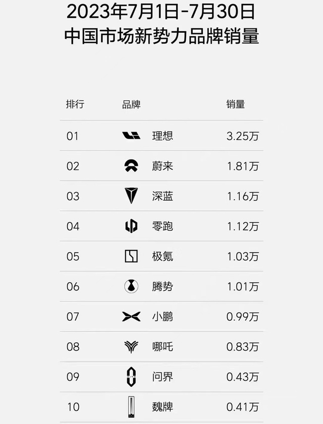新势力7月销量排行榜公布：深蓝进前三，理想又夺第一？