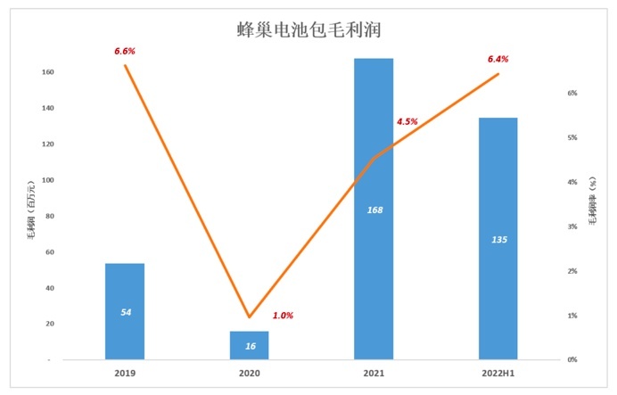 蜂巢能源三年亏损30亿元，长城学比亚迪，差点意思！