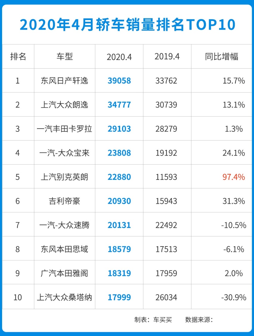 轩逸月销近4万，英朗销量大增，报复性消费快要来了？