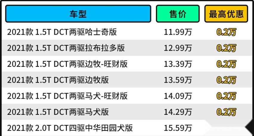 都卖断货了！11.99万起的哈弗大狗 工薪族能养得起吗？