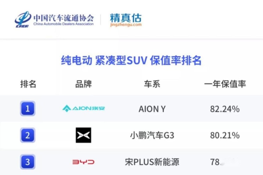 自主纯电紧凑型SUV保值率TOP3！这两款新势力车型保值率超80%！
