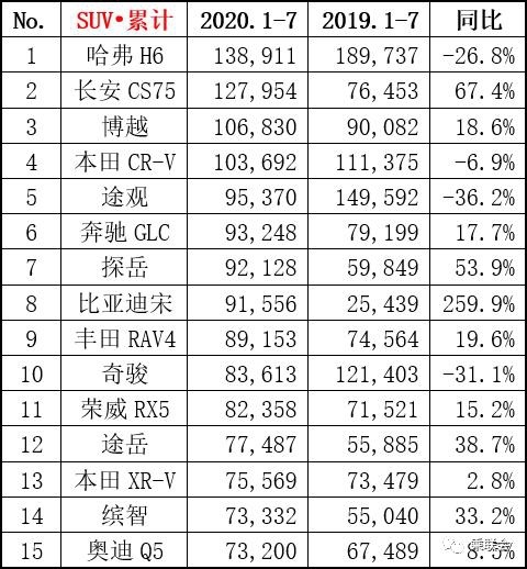 1-7月SUV总销量榜公布，你参考榜单买车准没错