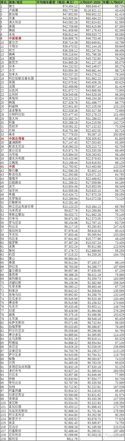 95号汽油进入10元时代，国内的油价在全球范围内，到底是啥水平？