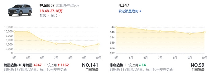 比亚迪海洋品牌：护卫舰07销量下滑，海狮07 EV前景难料