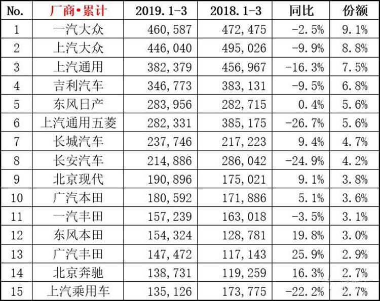 车市一季度销量下滑10.5%
