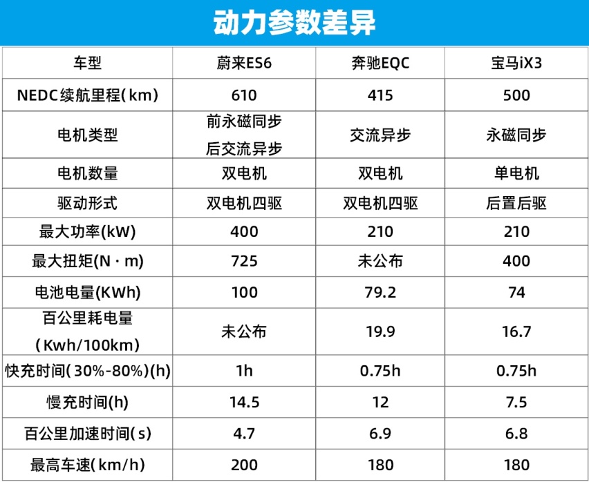 用实力说话 蔚来ES6/奔驰EQC/宝马ix3三车对比