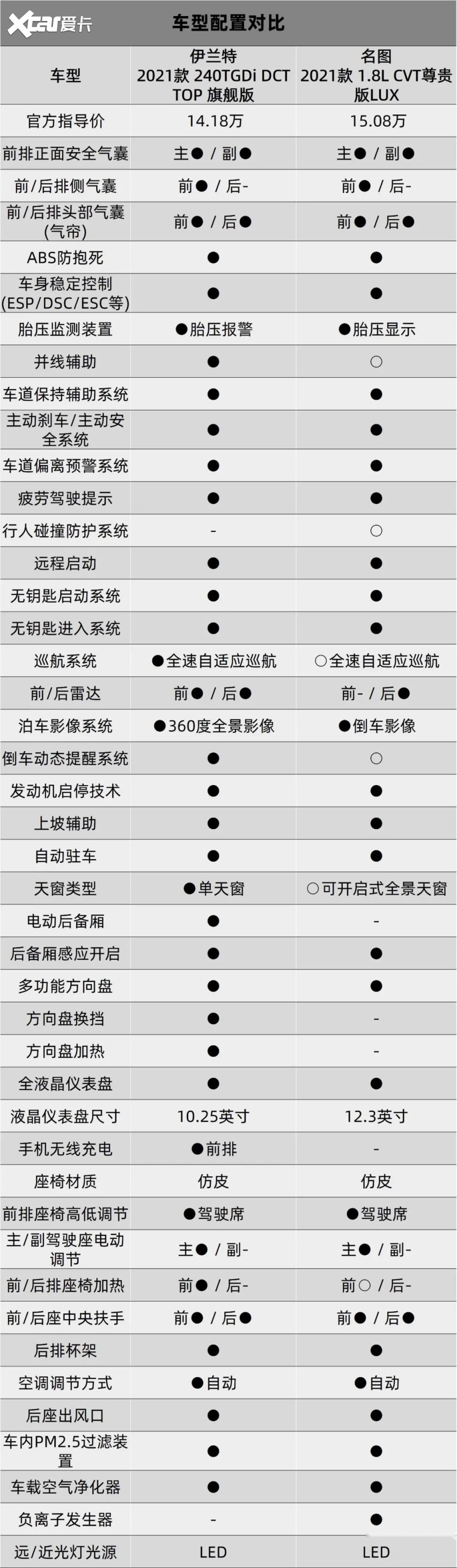 销量全躺平，北京现代B级轿车原来变得这么惨！