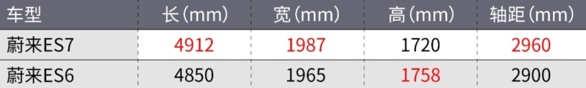 比蔚来ES6多花8万买ES7，究竟值不值？