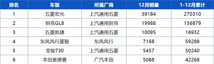 MPV市场格局再生变，上汽通用五菱开启要霸榜的节奏