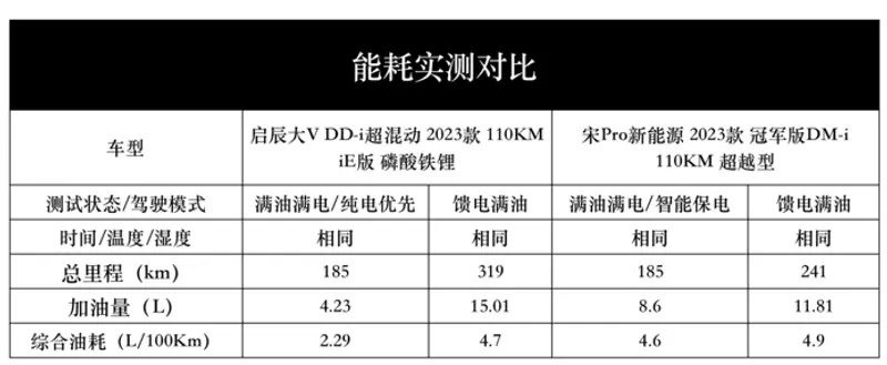 帮朋友选台插混SUV，宋Pro DM-i和启辰大V DD-i该推荐谁？