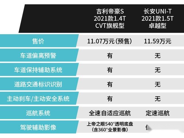 长安UNI-T遇最强挑战，吉利新车帝豪S真有这么好？