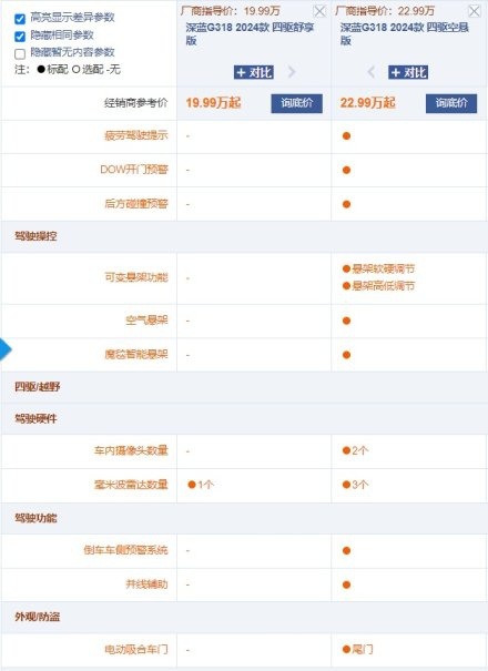 四驱+两把锁+可原地掉头 深蓝G318卖贵了吗？四驱标配最值得买？