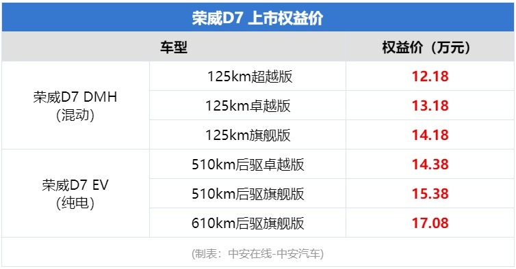 打出纯电和插混“组合拳” 荣威D7双车齐发 售12.18万起
