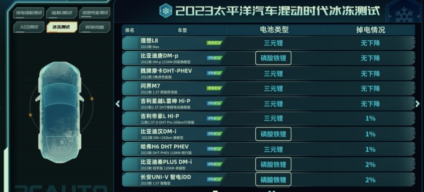 冻到车门开不了？混动时代大横评，哪台车最不抗冻？