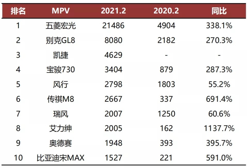 2月销量：挤掉水分，谁的增长潜力更大？