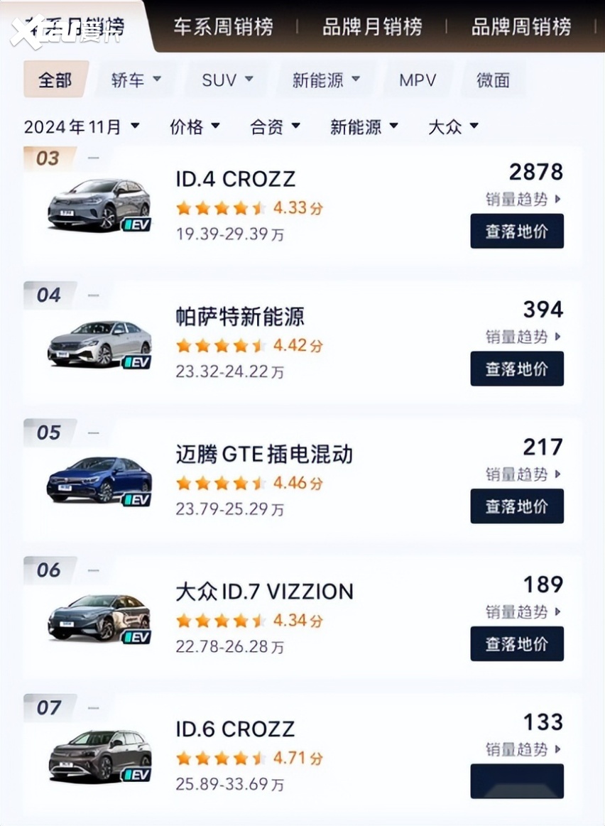 跌幅最多，一汽-大众逐渐丧失话语权