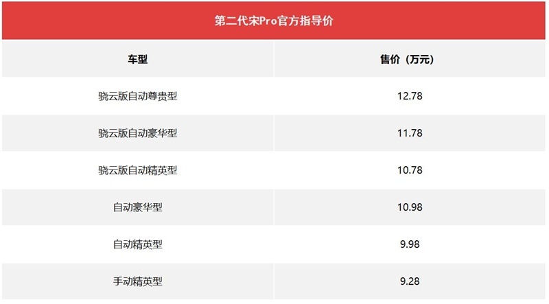 第二代宋Pro动力升级，釉玉蓝内饰清爽，首推骁云版自动精英型