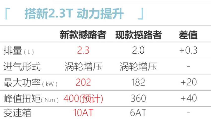 新款福特撼路者换装Mustang动力总成2.3T+10AT
