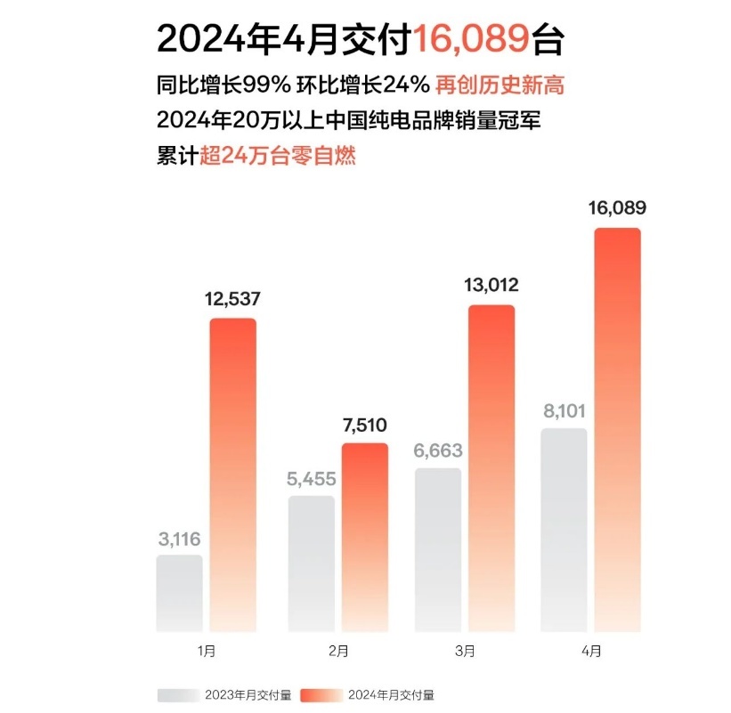 同比大增99%，“价值卷王”极氪稳居20万以上中国纯电销冠
