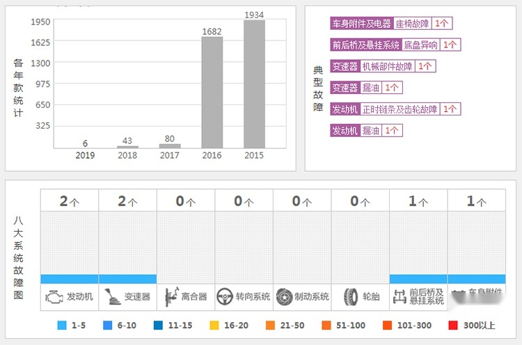 哭了，花15万买了这些SUV，开不到一年就想卖车？