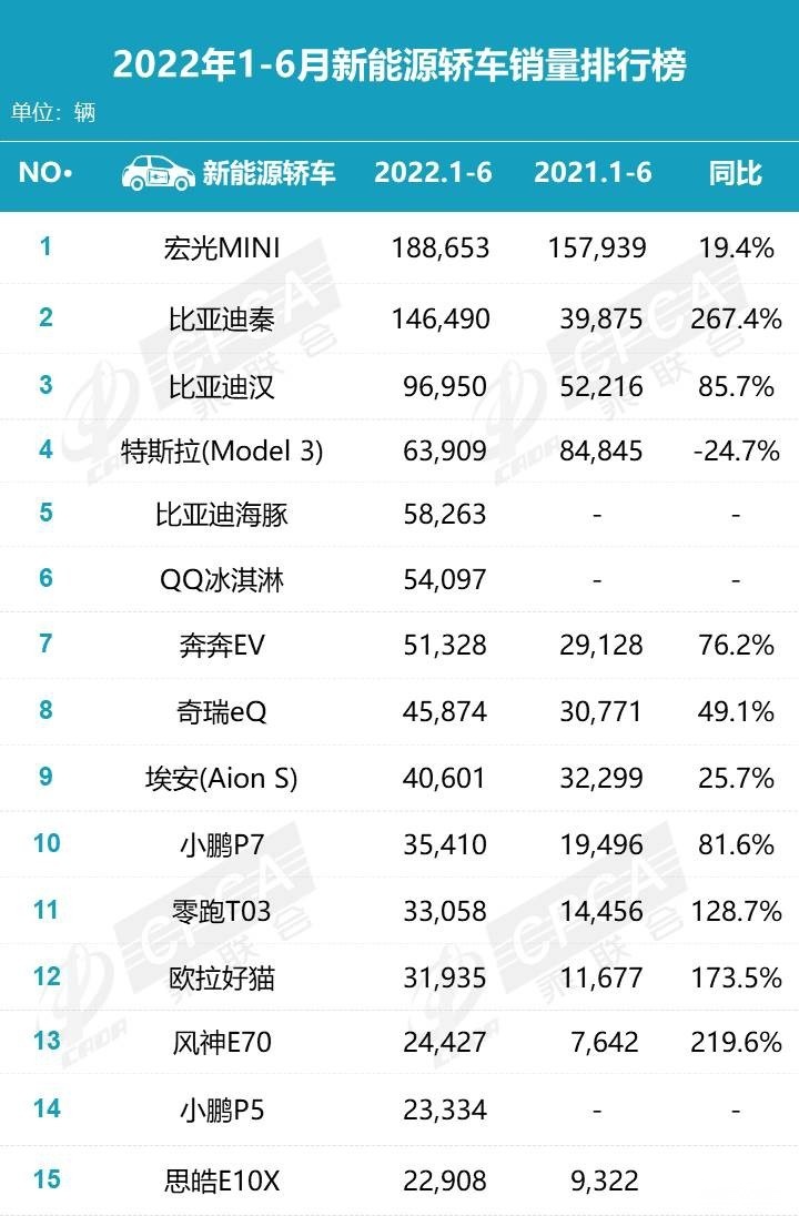 车市大变天！比亚迪宋掀翻长城H6夺冠，长城跌出前十