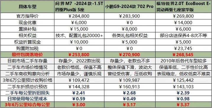 问界M7、小鹏G9、福特锐界，实用成本谁靠谱？