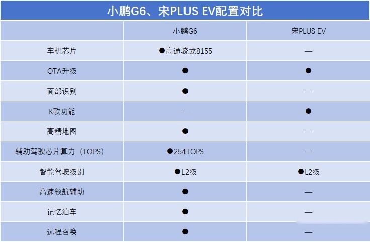 18万买宋PLUS EV顶配还是小鹏G6低配？拥抱智能科技不过时就选他