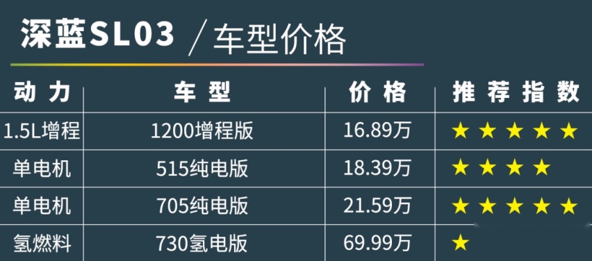 比Model 3便宜10万!长安深蓝SL03值不值?