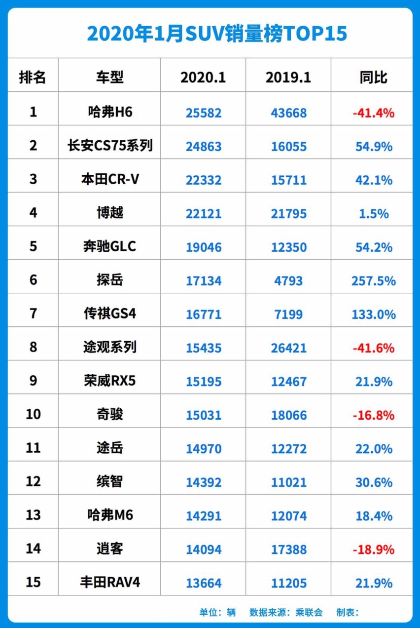 1月SUV销量榜出炉，多款车型销量暴涨，喜迎开年红！
