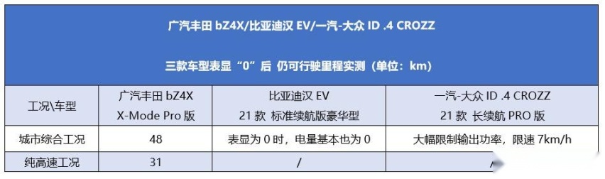 不测不知道 广汽丰田bZ4X实测续航比你想象的厉害