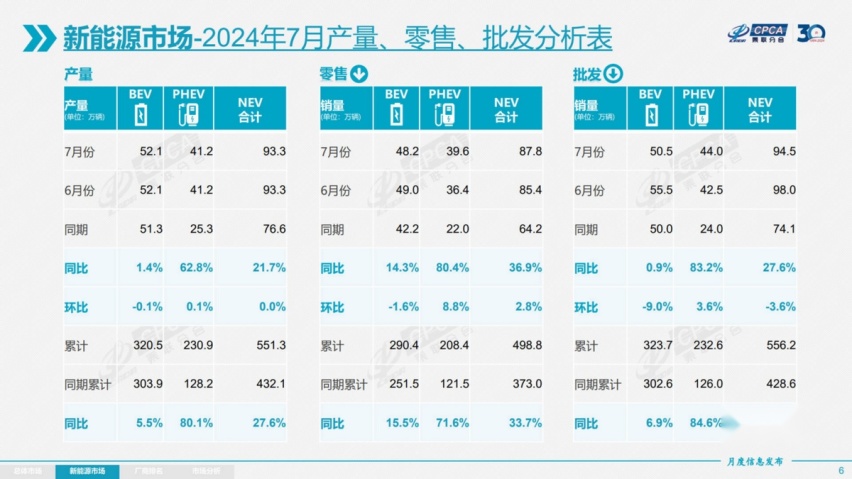 13.16万起售，馈电油耗4.2L，eπ007增程版让同行如何接招？