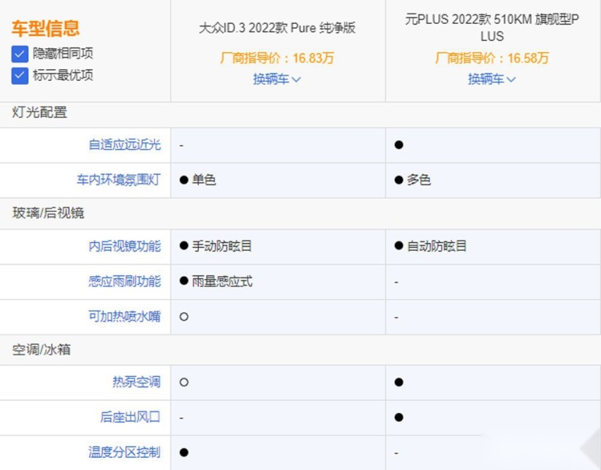 大众ID.3对比比亚迪元PLUS 谁更有优势？