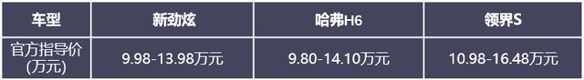 叫板哈弗H6和领界S 新劲炫为何成十万级SUV优选？