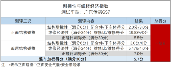 C-IASI成绩垫底，传祺GS7将拖累整个广汽传祺？